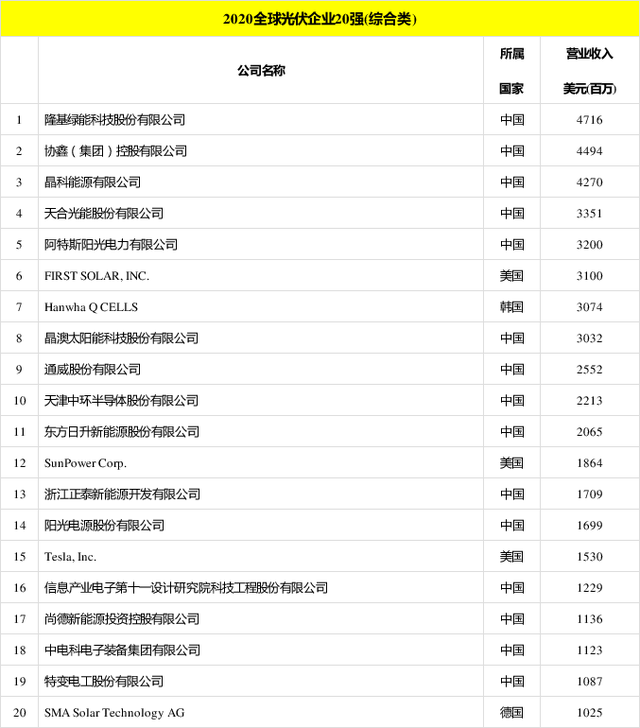 太陽能發電板哪家好？看2020全球光伏廠家20強排行榜