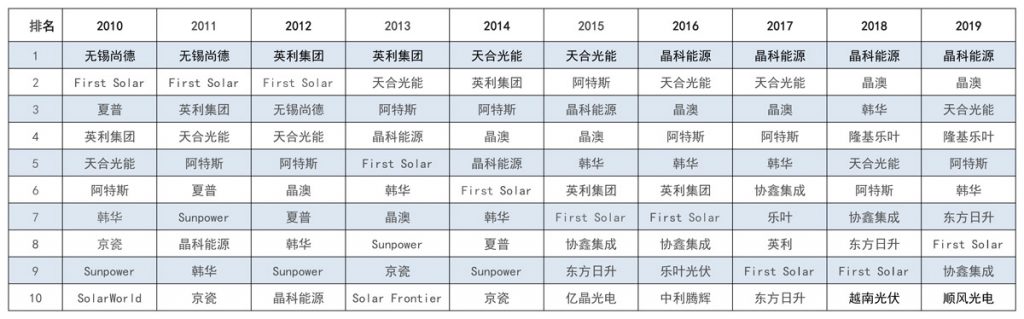 太陽能發電板哪家好？看2020全球光伏廠家20強排行榜