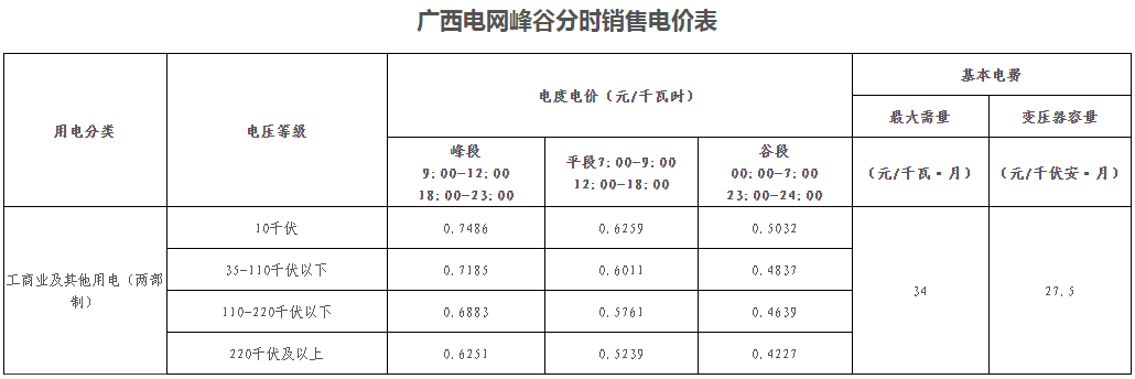 廣西壯族自治區峰谷分時電價方案（試行）發布！電度電價執行峰谷浮動價格